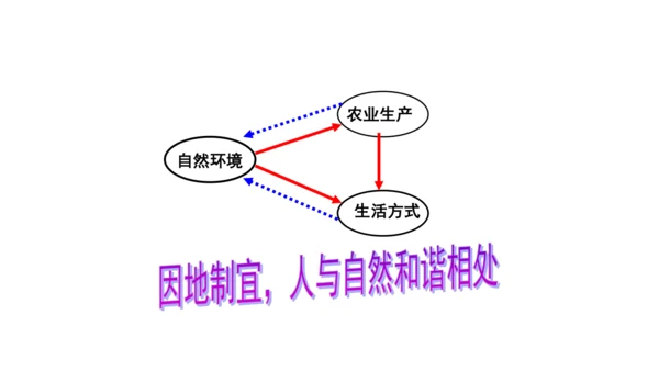 人文地理 3.2.1 垂直的生计 课件（共17张PPT）