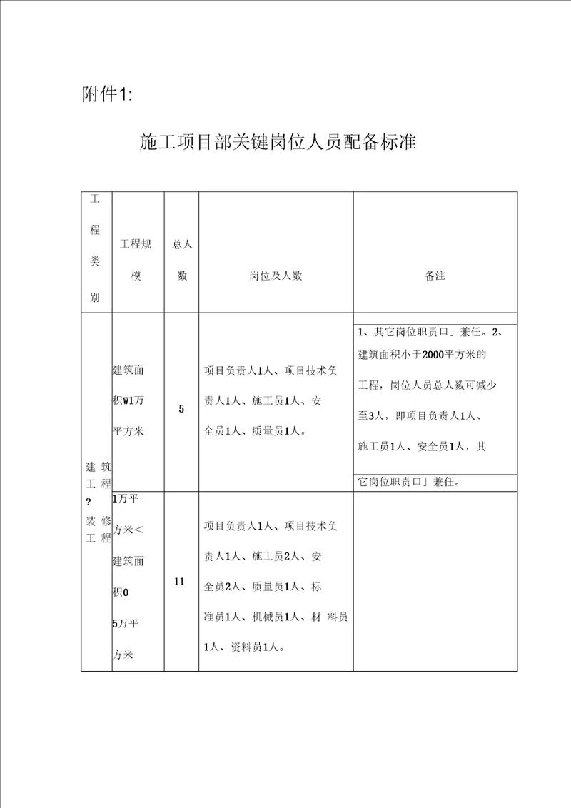 建筑施工人员配备标准