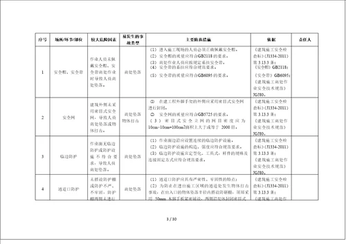 建筑施工企业安全风险清单和隐患排查依据清单表