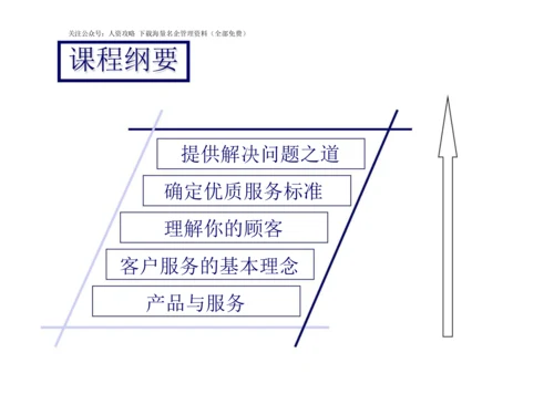 《万科集团内训-优质客户服务管理》124页.docx