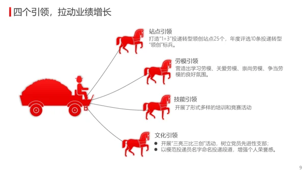 公司经营分析工作总结报告PPT模板