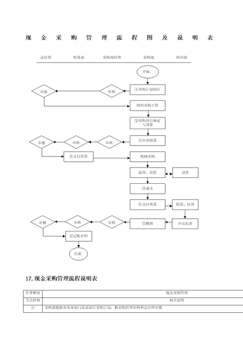 现金采购管理流程图及说明表