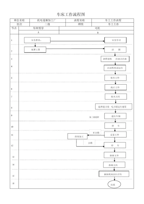 车工工作流程图和标准