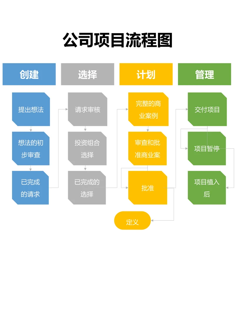 公司项目流程图