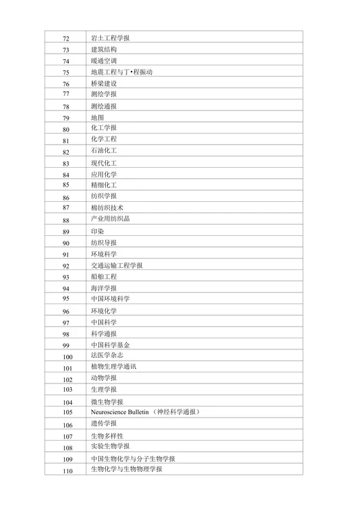 xx大学学术期刊分级目录（自然科学类）