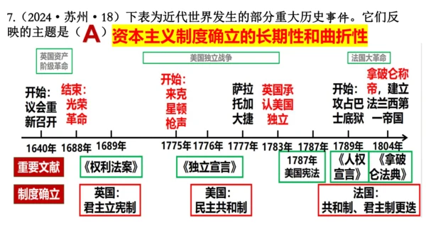 九年级历史复习：近代资本主义的产生与发展  课件（25张PPT）