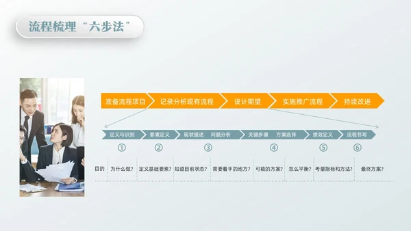 橙绿简约流程改善流程梳理PPT模板宣传PPT动态PPT