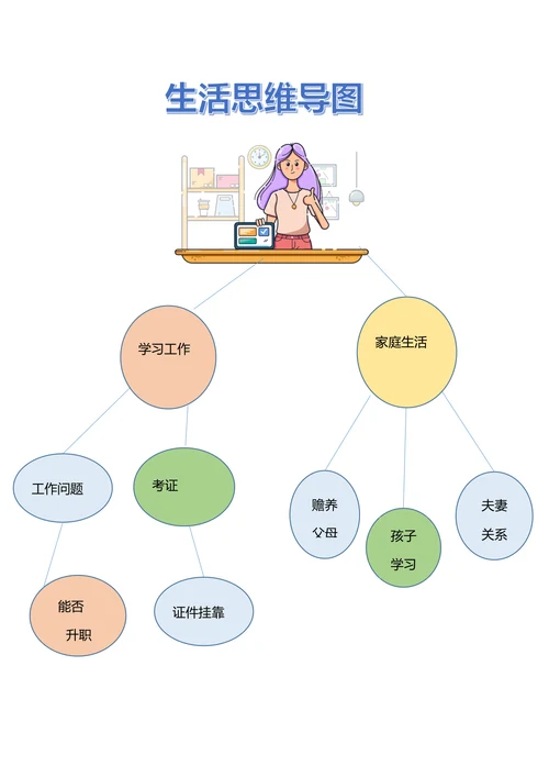 生活思维导图