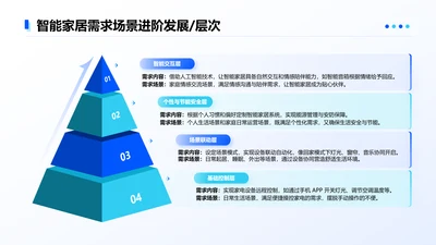 蓝色简约风智能家居需求场景进阶发展4项层次图