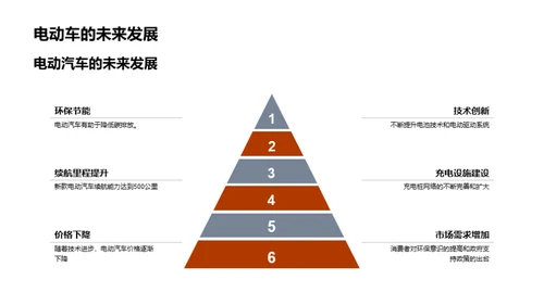 电动汽车未来展望