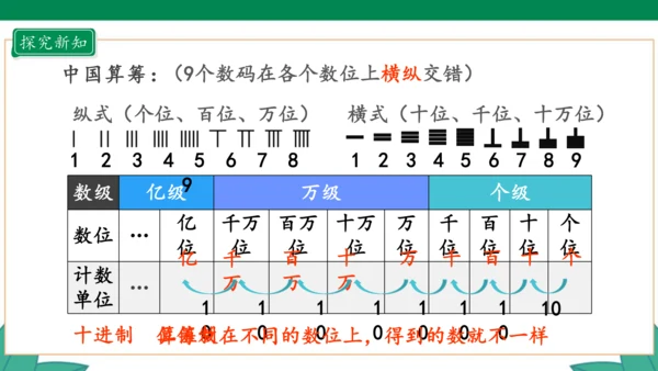 新人教版4年级上册 1.7 数的产生 教学课件（41张PPT）