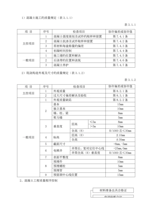 混凝土专项综合施工专题方案完整.docx