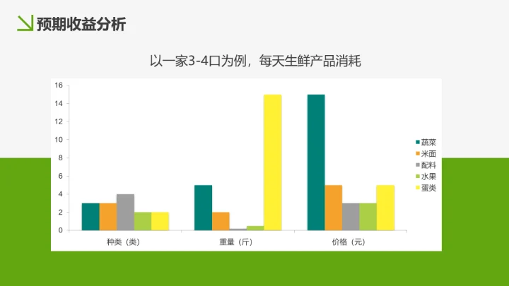 美味生鲜项目运营策划书PPT模板