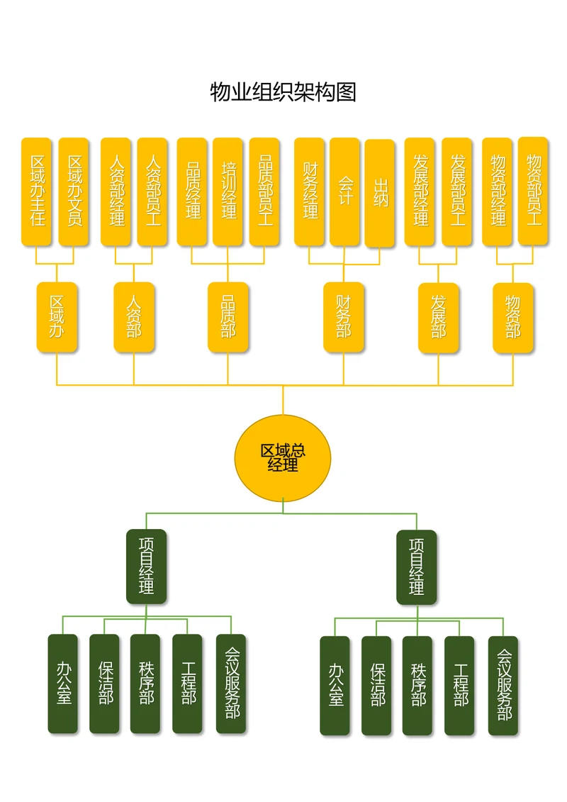 物业组织架构图