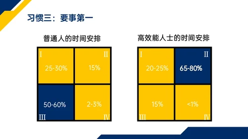 蓝色黄色商务实拍高效能人士的七习惯ppt