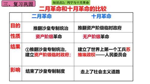 第三单元 第一次世界大战和战后初期的世界  单元复习课件