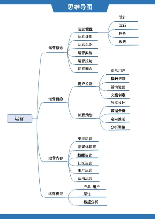 运营思维导图