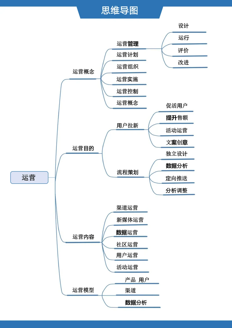 运营思维导图