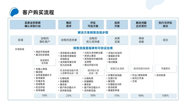 商务简约解决方案式销售培训PPT课件