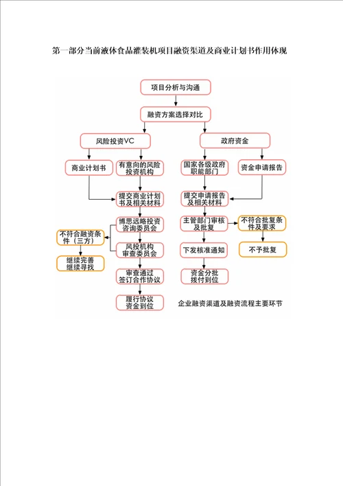 食品灌装机项目商业计划书包括可行性研究报告融资