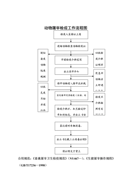 动物卫生监督标准流程图.docx