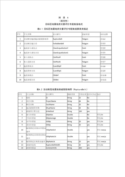 目标区地震地质灾害评价专题、项目信息数据格式、编码规则、入库文档构建规则