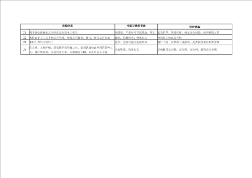 建筑施工企业安全生产重点岗位风险辨识及管控措施