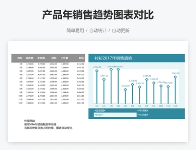 产品年销售趋势图表对比