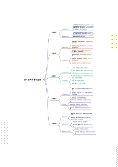 公共营养师职业资格考试指南思维导图