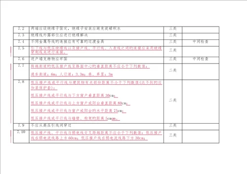 配电架空线路验收基础规范表