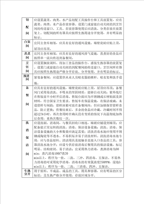 学校食堂规范化要求表