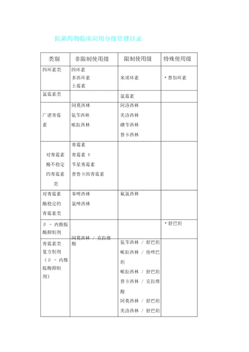 抗菌药物使用分级表格