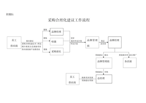 XX快餐有限公司采购合理化建议管理办法