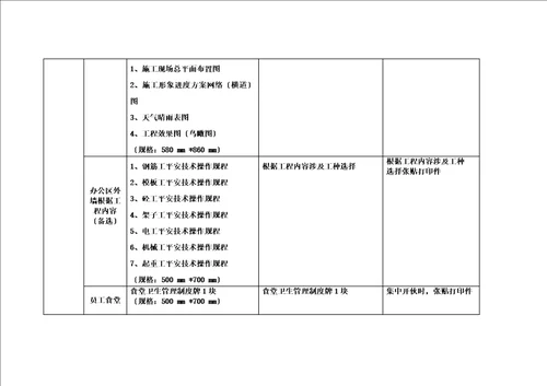 最新安全文明施工标识标牌标准化配备表