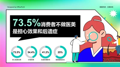 73.5%消费者不做医美是担心效果和后遗症