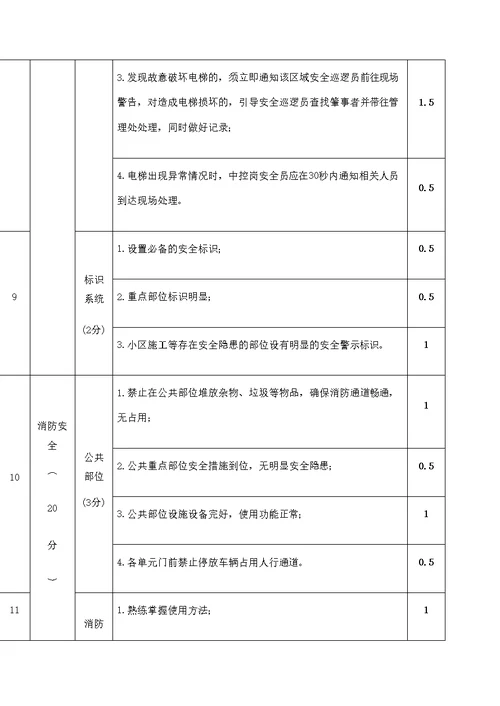 金地物业安全管理服务考核标准小区