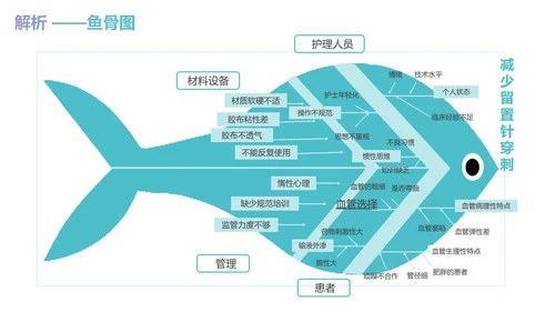 减少留置针穿刺次数商务蓝色PPT品管圈医疗质量管理品管圈