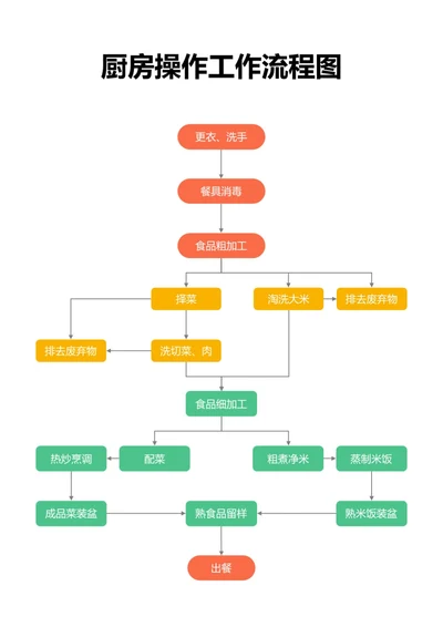 彩色厨房操作工作流程图