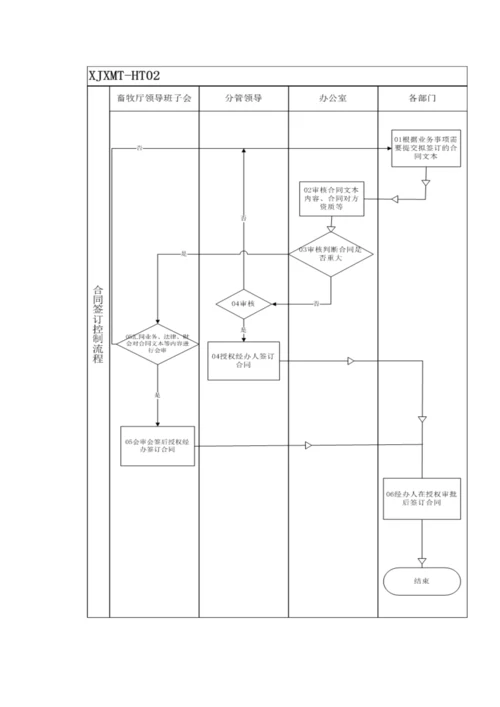 合同管理控制流程图.docx