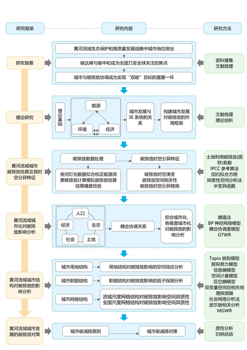 蓝黄色简约通用论文流程图