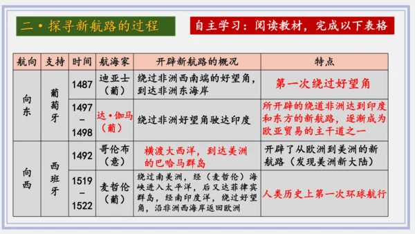 第15课 探寻新航路  课件