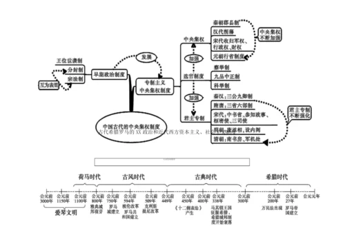 高中历史必修一思维导图(1).docx