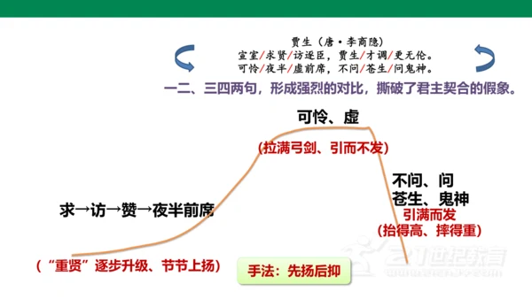 【备课先锋】第六单元 课外古诗词诵读 贾生 课件