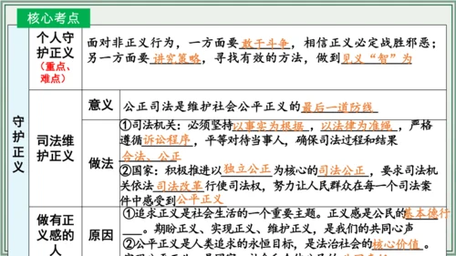 《讲·记·练高效复习》 第四单元 崇尚法治精神 八年级道德与法治下册 课件(共25张PPT)