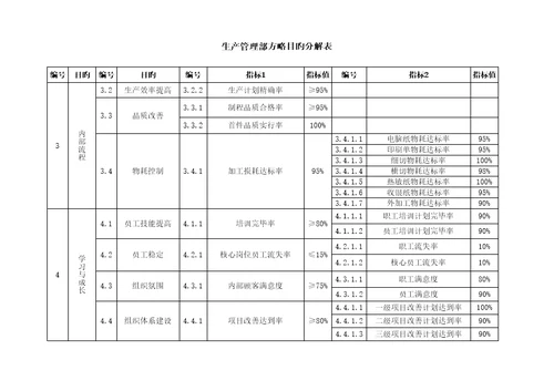 生产管理部策略目标分解