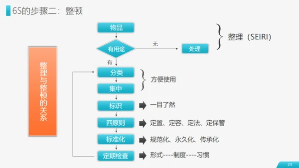 现场管理仓储车间实施方法通用PPT模板