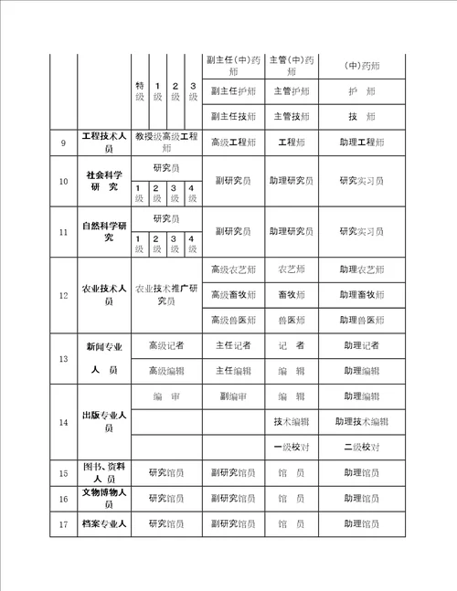 专业技术人员级别、对应岗位、任职条件及对应行政级别待遇