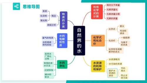 第四单元 自然界的水【考点串讲课件】(共45张PPT)-2023-2024学年九年级化学上学期期末考