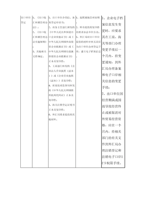 出口收汇核销管理操作规程