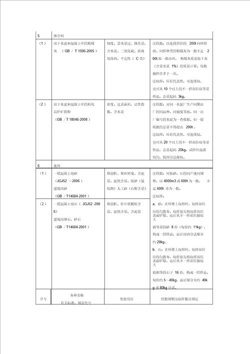 材料进场复验试验项目与取样规定